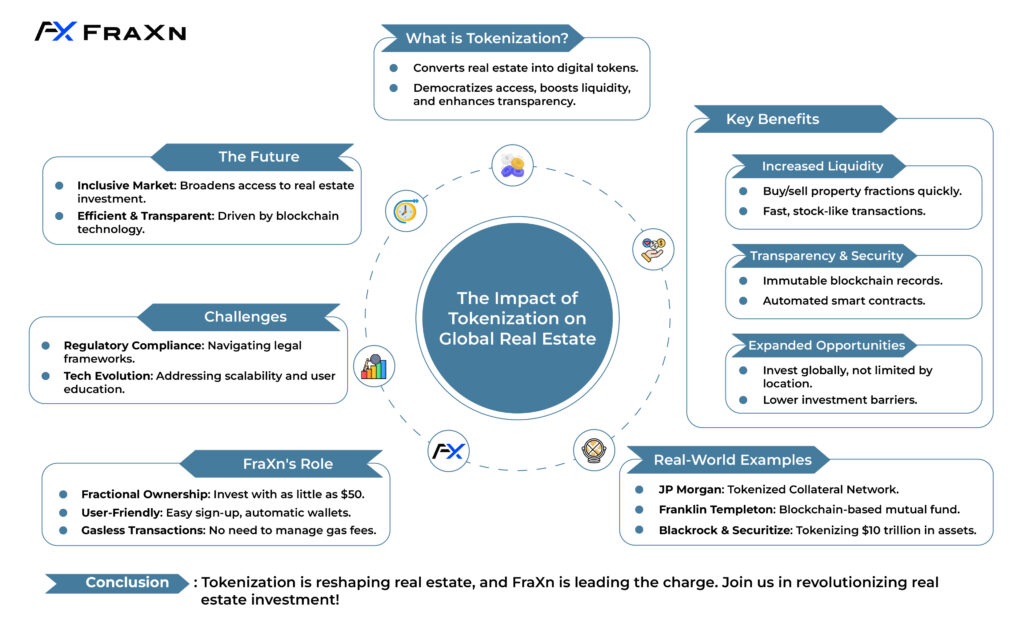 The Impact of Tokenization of Global Real Estate